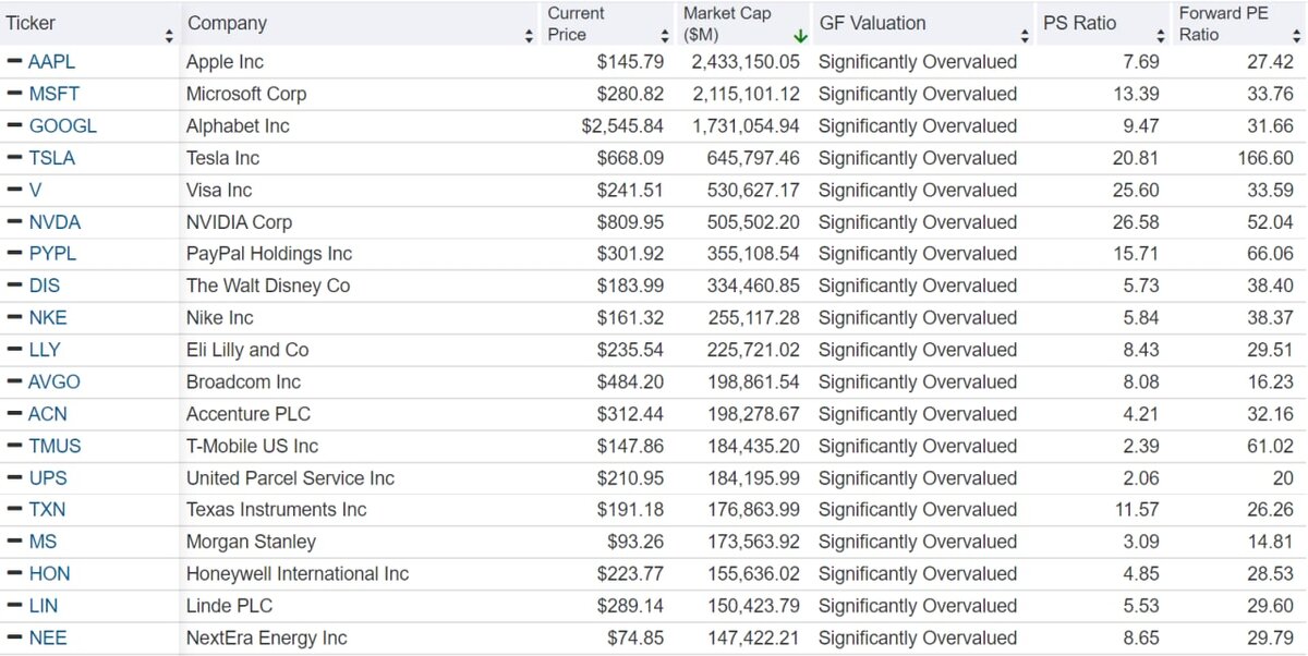 Переоцененные акции из индекса S&P500