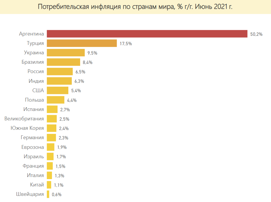 Сравнения в 2021 году. Инфляция 2021. Инфляция в России 2021. Инфляция по странам. Потребительская инфляция.