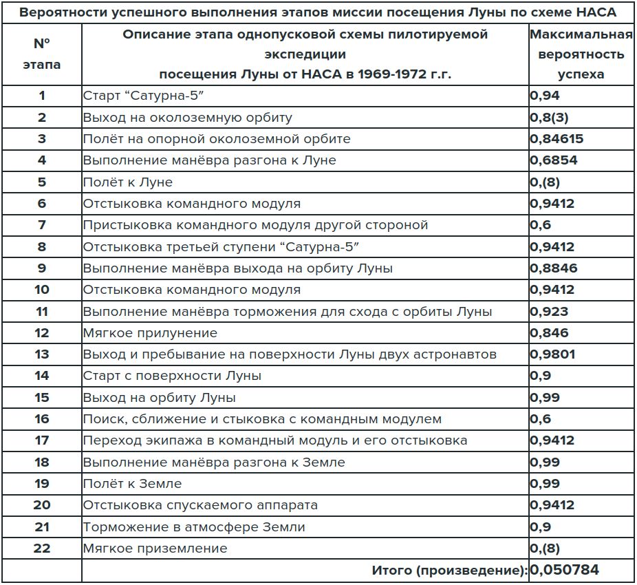 Вероятности успешного выполнения этапов миссии посещения Луны по схеме НАСА. По данным с http://otstoja.net