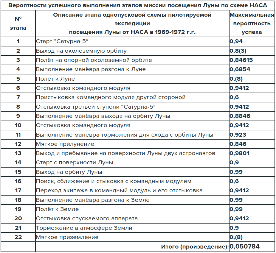 Математическая статистика, теория вероятностей и лунная программа Аполлон.  | Petr Vokhmintsev | Дзен