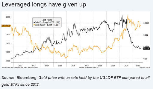 График продукта UGLDF и остальных золотых ETF / график © Bloomberg