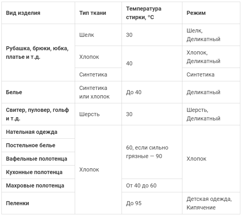 Режим стирки для белого. Режим для стирки белых вещей. При какой температуре стирать черные вещи. На каком режиме стирать белое белье. При какой температуре стирать постельное белье.