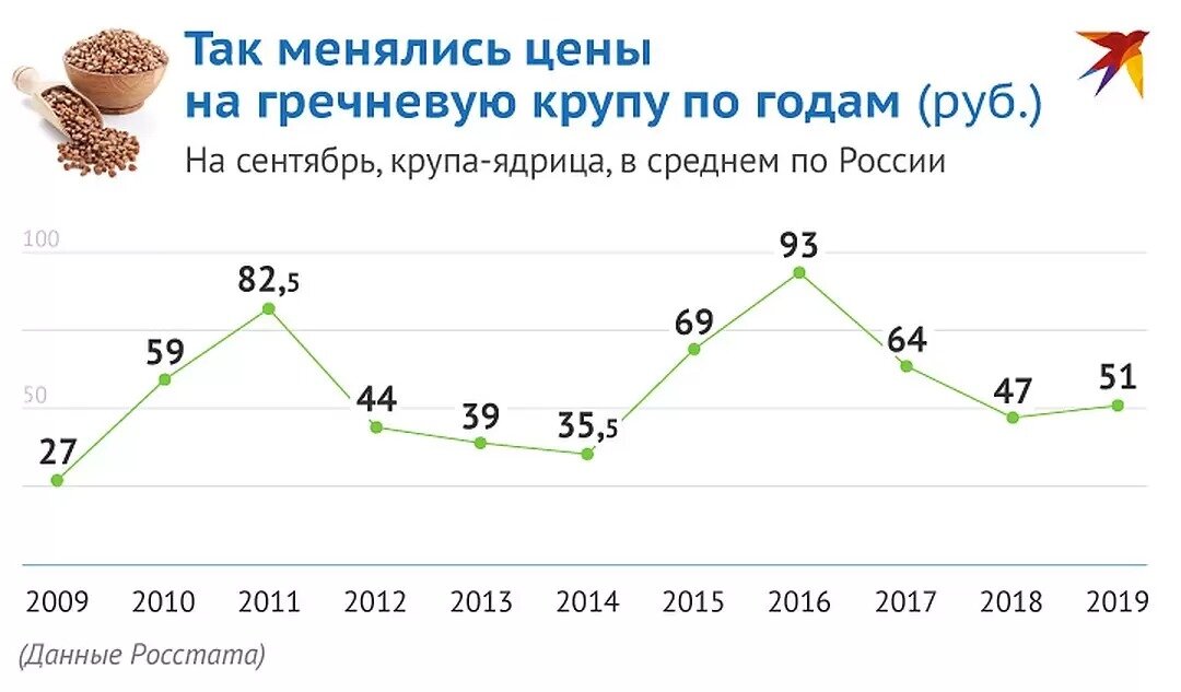 цена на гречку график