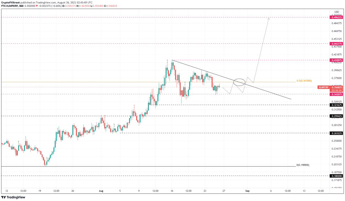 6-часовой график XLM / USDT 