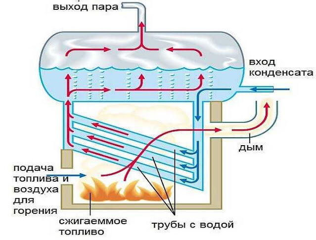 Водяное отопление на даче: разводим тепло от печи по дому — Укрбио