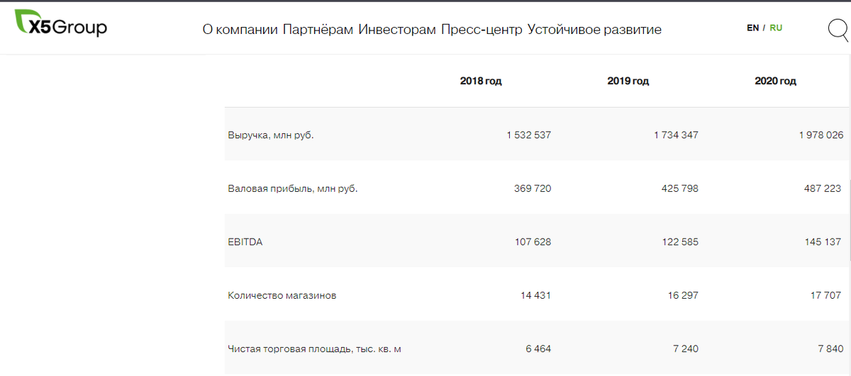 Данные с официального сайта x5
