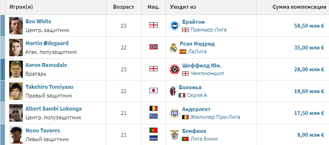 Данные https://www.transfermarkt.ru