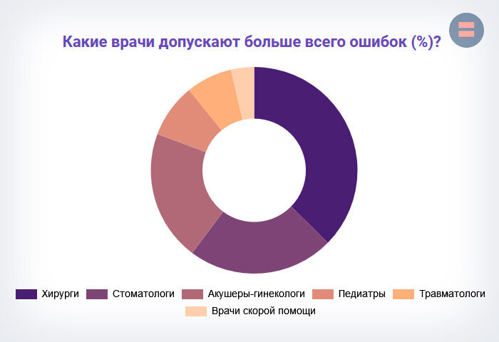 Какие врачи чаще ошибаются