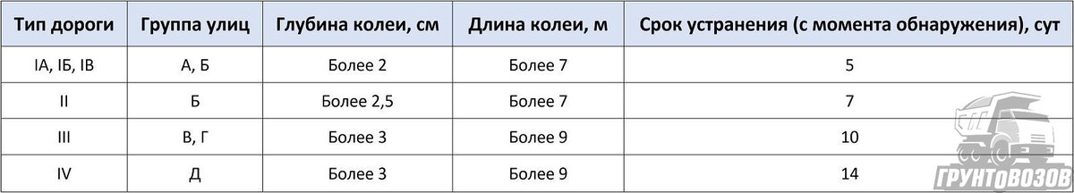 Таблица с требованиями к срокам устранения колеи