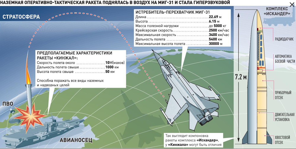 Кинжал ракета гиперзвуковая характеристики.