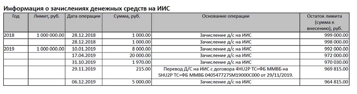 ИИС - 2019 год