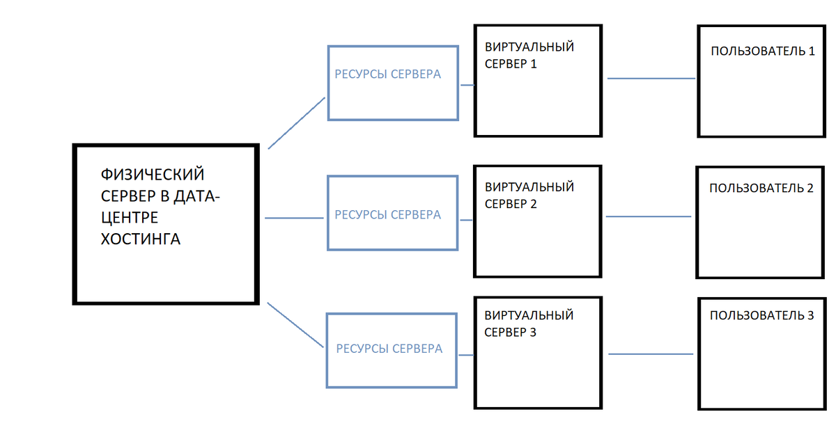 Схема работы VPS