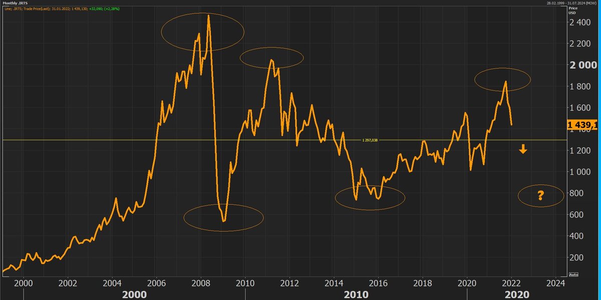 Индекс РТС, мес.