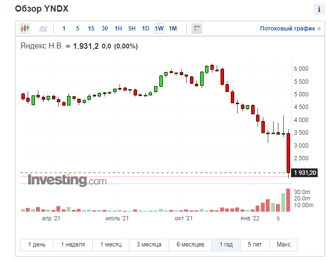 акции яндекса