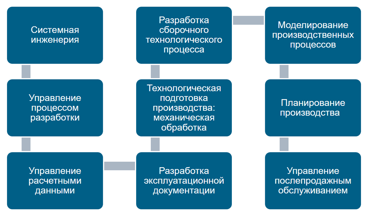 Бизнес-процессы для цифровизации