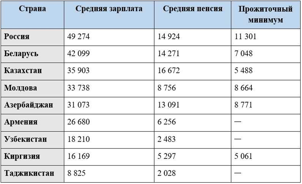 Размер прожиточного минимума в москве 2024 году. Прожиточный минимум сравнительная таблица. Средняя зарплата в Узбекистане. Регионы России с самым высоким прожиточным минимумом. Прожиточный минимум в США 2021.