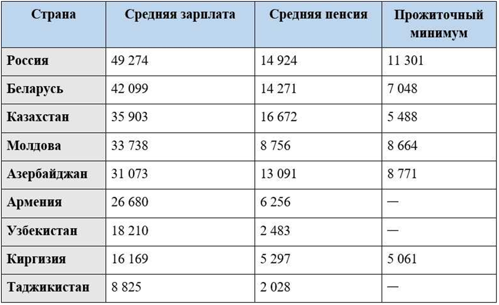 Сколько пенсия прожиточный минимум