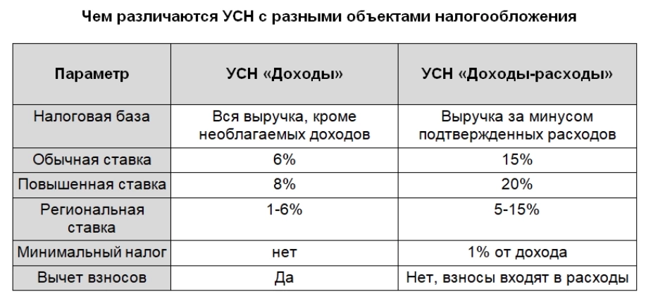 УСН доходы минус расходы 2022. УСН доходы и доходы минус расходы сравнение. Упрощенная система налогообложения плюсы и минусы. Упрощенная система налогообложения ПМР.