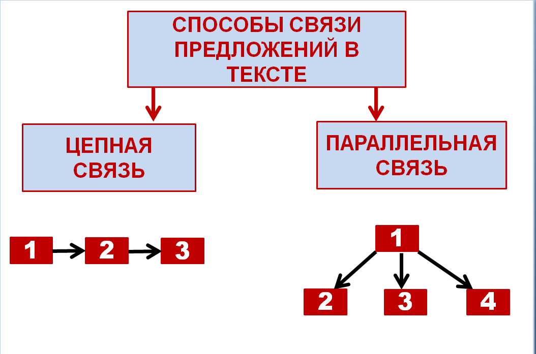 Какие слова обеспечивают связь предложений 5 класс. Способы и средства связи предложений в тексте. Цепная связь предложений в тексте