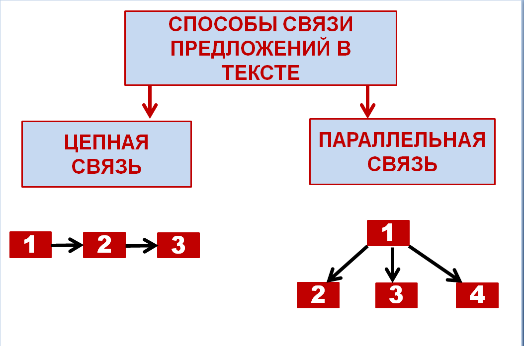 Цепная и параллельная связь предложений