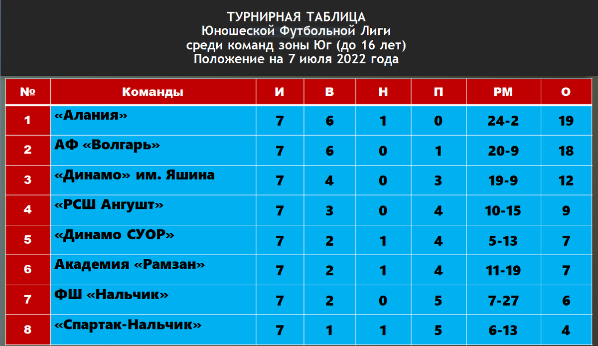 Футбол зона юг результаты