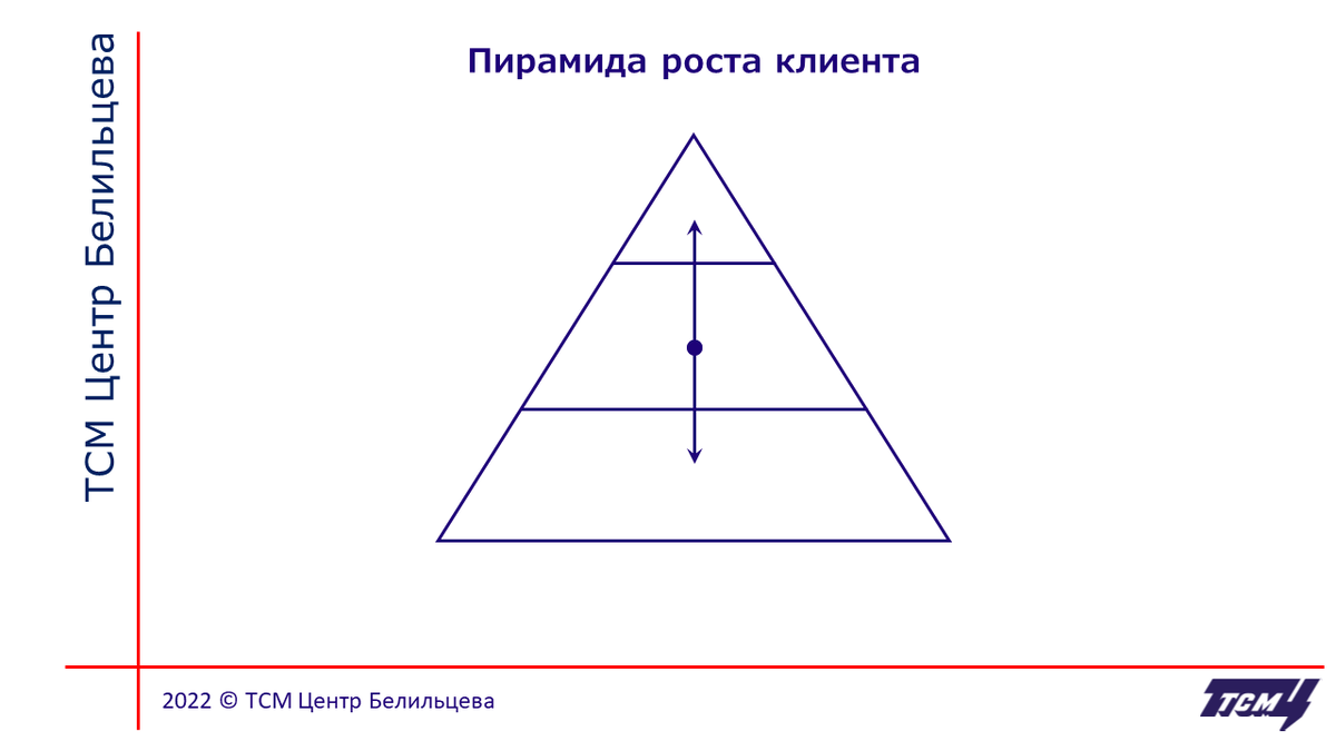 Уровней не обязательно три, может быть до семи. 