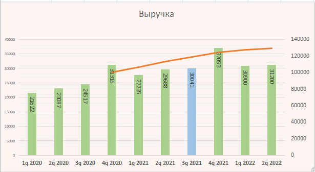 Выручка