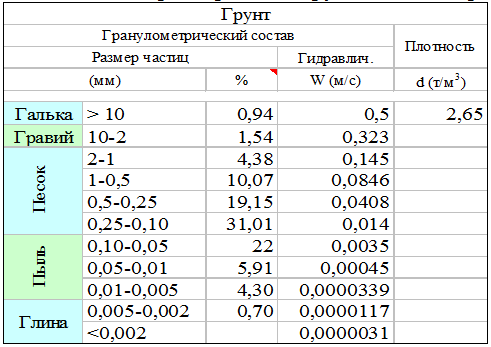 Гранулометрический состав