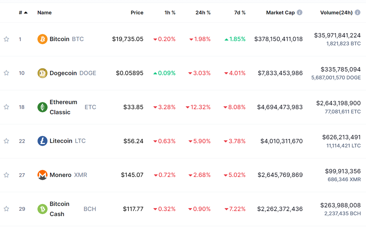 Рейтинг криптовалют на основе PoW по рыночной капитализации. Источник: Coinmarketcap.com.