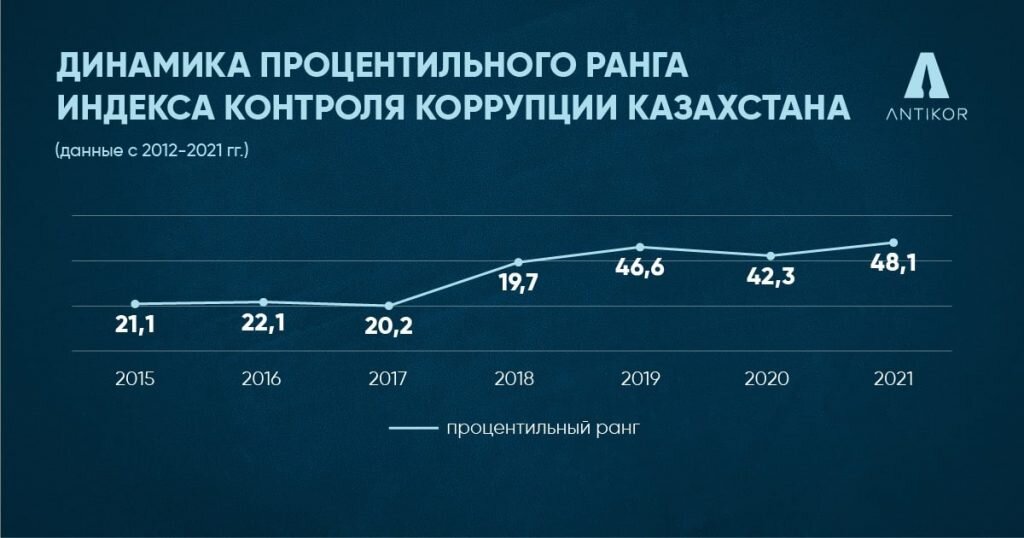    На 6 позиций вырос Индекс контроля коррупции Казахстана  Август Макаров