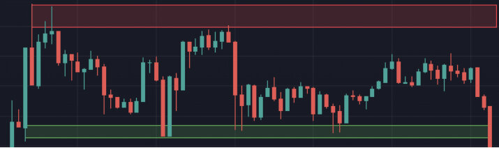 Зелёный прямоугольник — это уровень поддержки, а красный – уровень сопротивления.