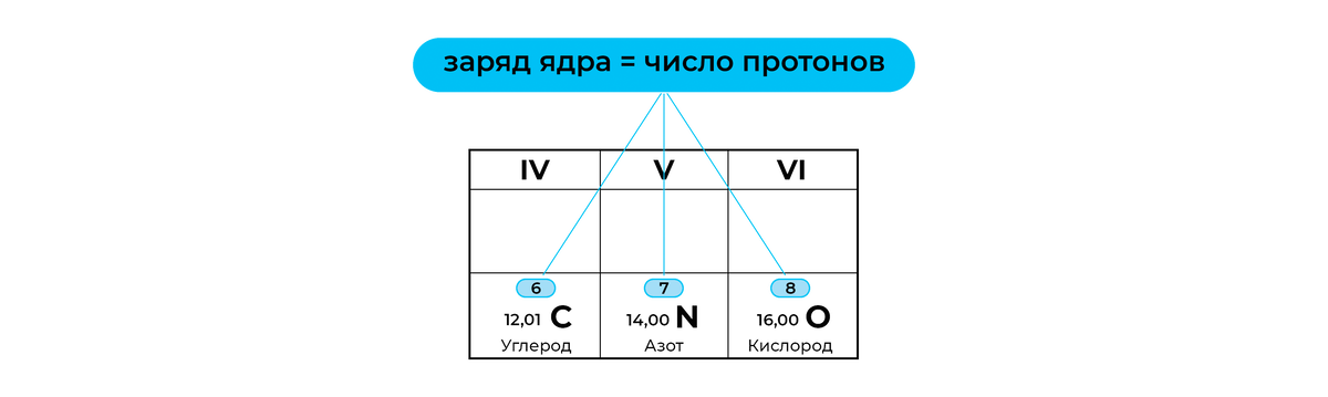 Как определить заряд ядра по таблице менделеева. Как определить заряд ядра по таблице менделеева