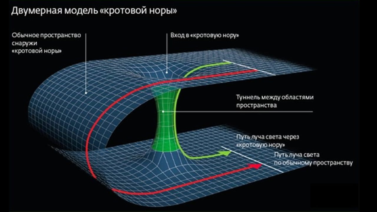 Схема кротовой норы