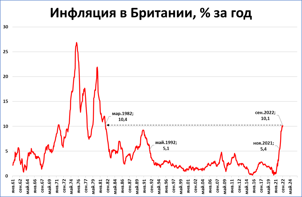 Инфляция в Британии выше 10% и ставит 40-летние рекорды