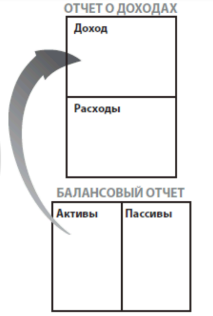 Схема 1. Актив приносит нам доход.