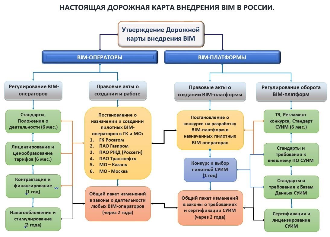 Принципиальная схема параллельного внедрения BIM-операторов и платформ.