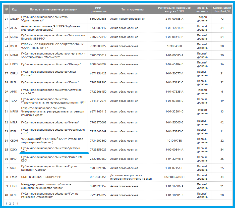 Источник https://www.moex.com/ru/listing/free-float.aspx?ysclid=laa0joea5o27740980