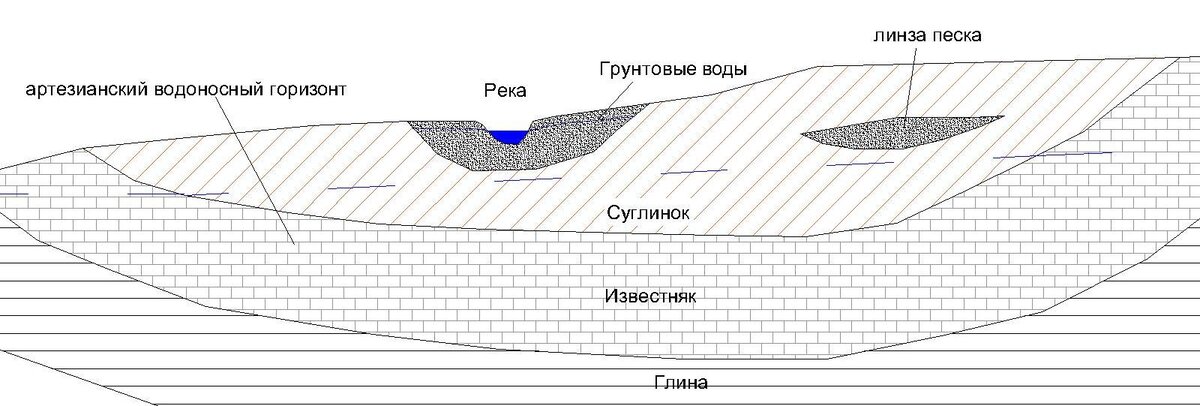 Схемы залегания водоносных горизонтов. Линза скважины.