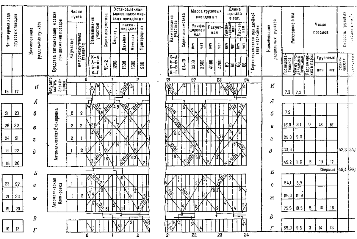 График железные дороги. Составление Графика движения поездов с помощью ЭВМ. График движения поездов на двухпутном участке. Структурная схема графиков движения поездов. График движения железная дорога.