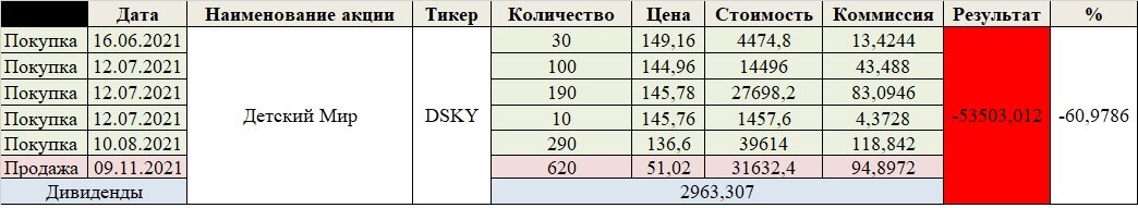Таблица сделок по ПАО Детский мир