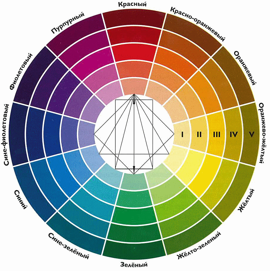 Color цветов. Цветовой круг Иттена цветовые сочетания. Цветовой круг Иттена колористика. Круг Иттена Триада. Цветовой круг Гете-Освальда.