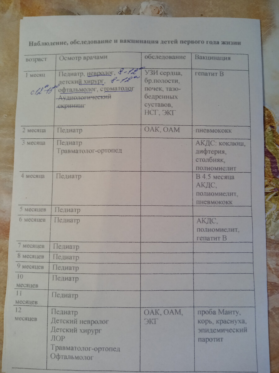 полный спектр анализов до года ребенка по месцам