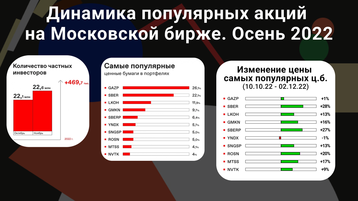 изменение цен популярных ценных бумаг на Московской бирже