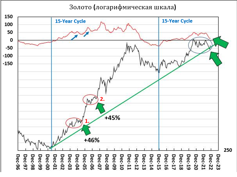 Прогноз доллара на 2023 год