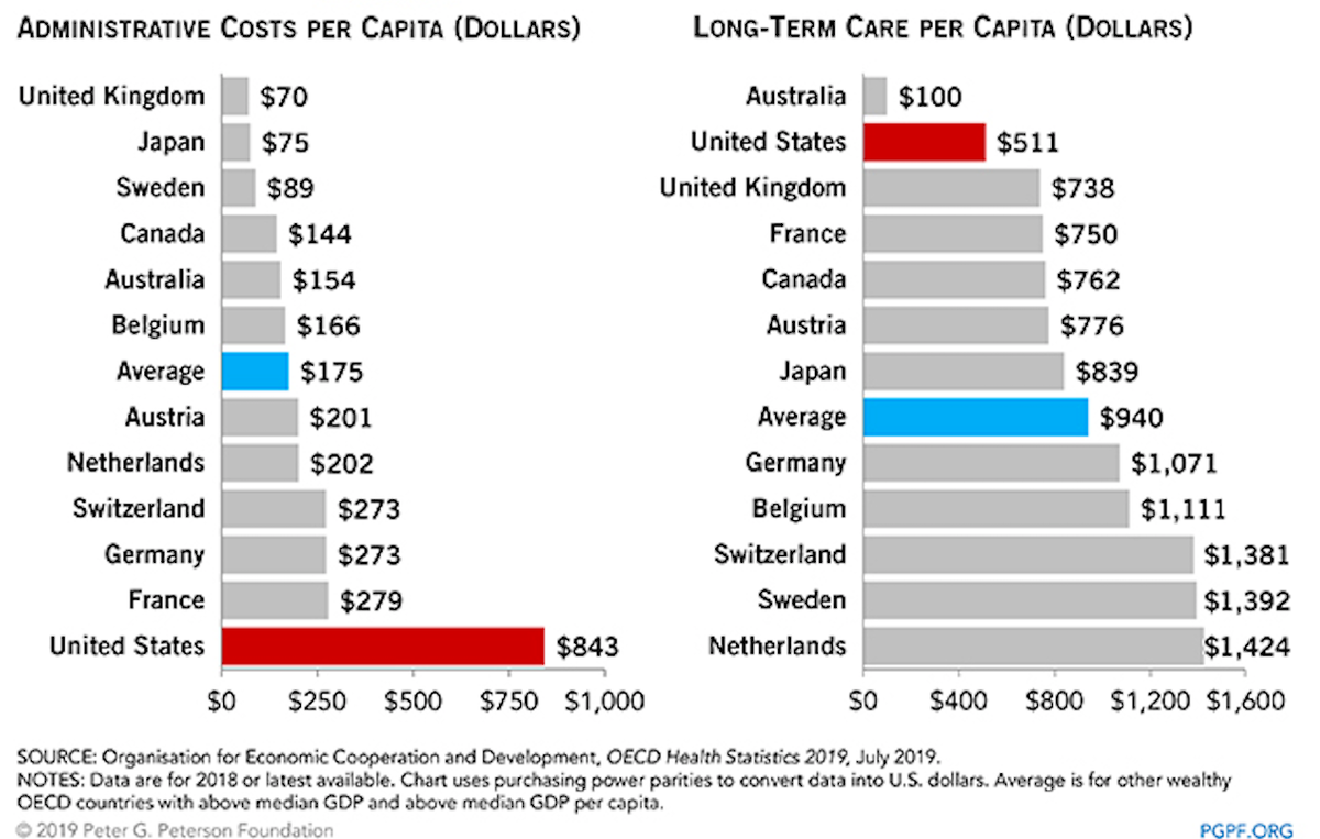 Most cost. Health Care System in the USA. The Healthcare System in the United States схема. Health insurance statistics. Canada's Health Care System costs.