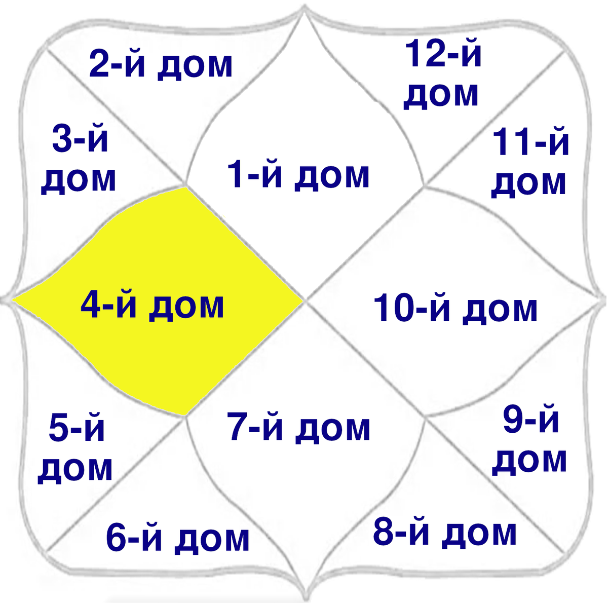 Дома в ведической астрологии схема