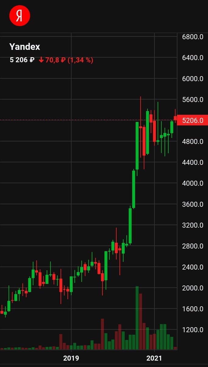 Акция уже год торгуется в широком диапазоне и сейчас начала движение к его верхней границе.