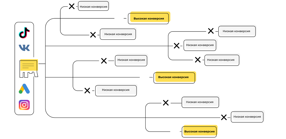 Не все связки работают одинаково хорошо