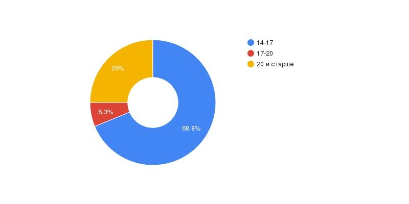 Возраст участников Опроса