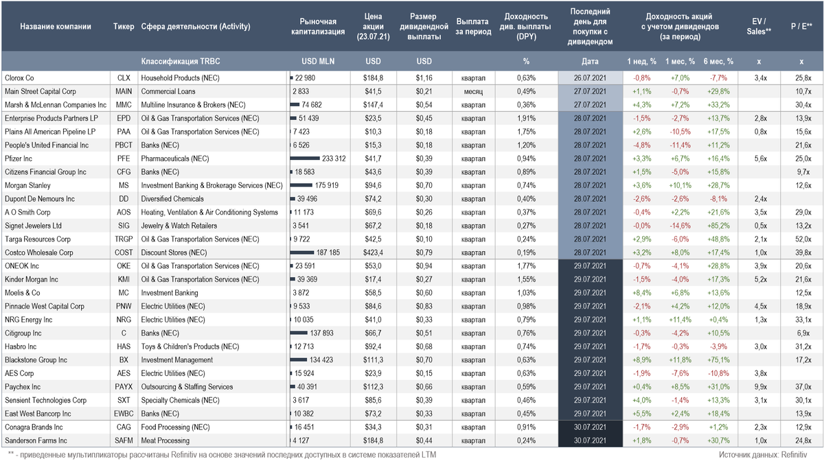 Календарь дивидендных отсечек с 26 по 30 июля 2021 года (Источник данных: Refinitiv)